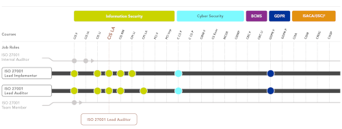 ISO 27001 learning path